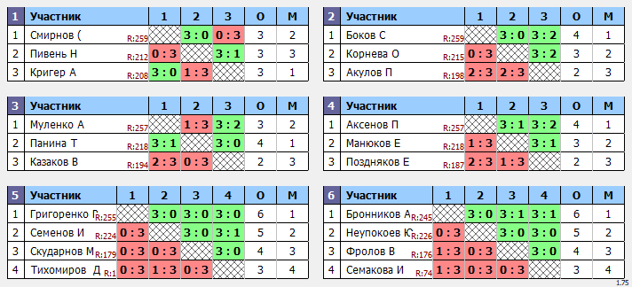 результаты турнира Макс-259 в ТТL-Савеловская 